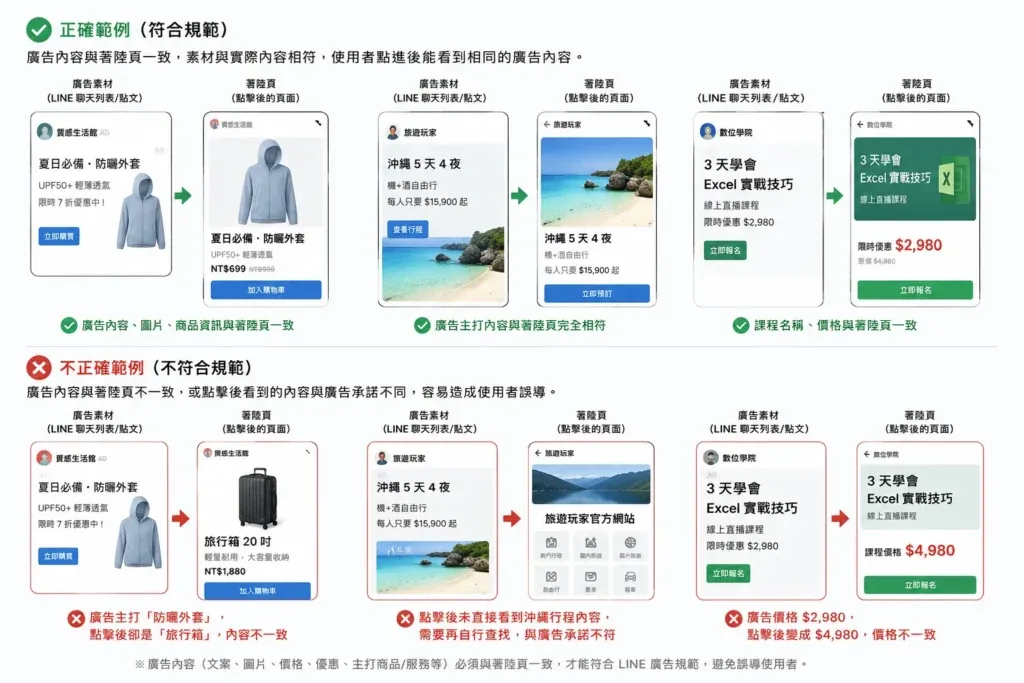 廣告點擊率並不差，真正問題是使用者點進著陸頁後資訊不正確