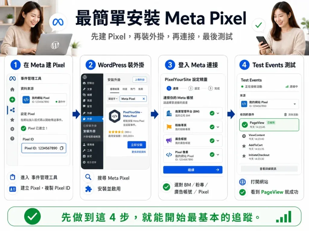 先在 Meta 建 Pixel，拿 Pixel ID；再到 WordPress 裝 Meta Pixel 外掛；登入 Meta 連接；最後到 Test Events 看有沒有 PageView。