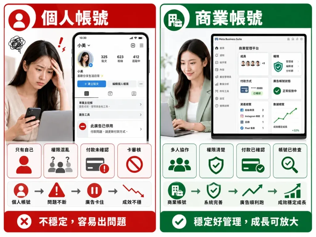 在開始投放 FB／IG 廣告前，建議先確認品牌的 Meta 商業管理平台（BM） 是否已經建立完成。
