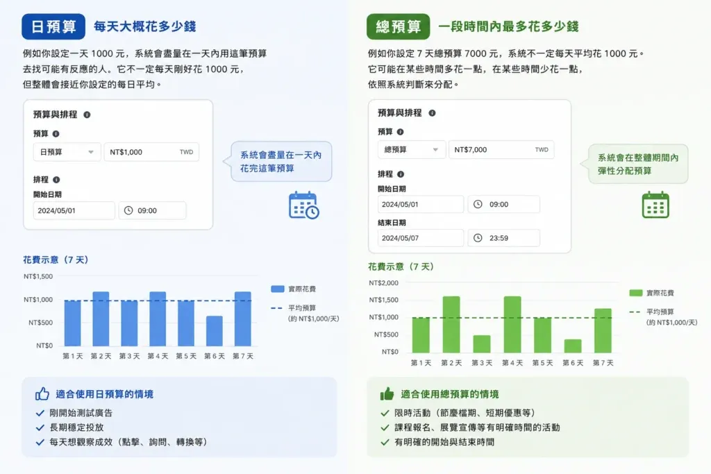 日預算和總預算差在哪裡？