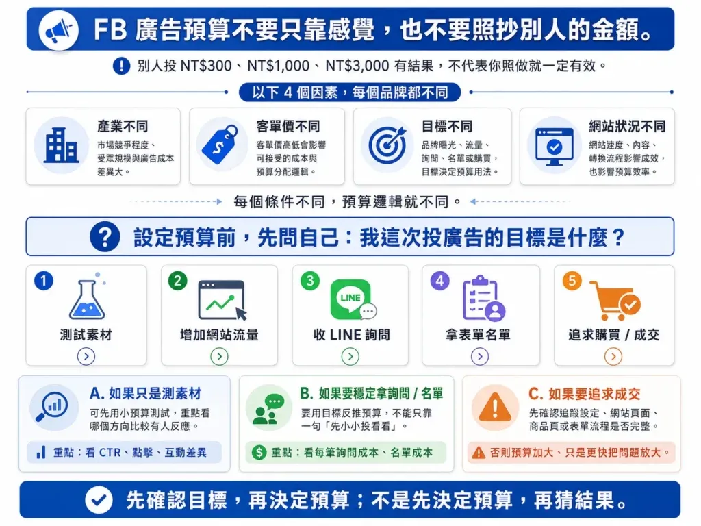 FB廣告預算到底怎麼抓？