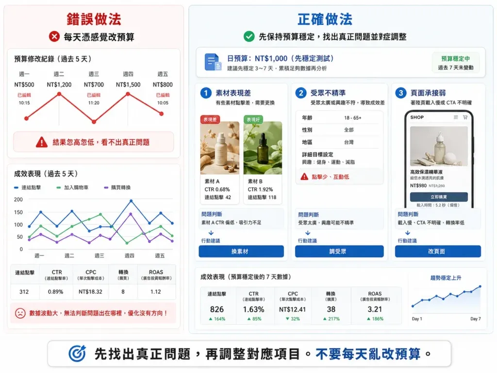FB廣告預算怎麼抓？新手不亂燒錢的設定指南