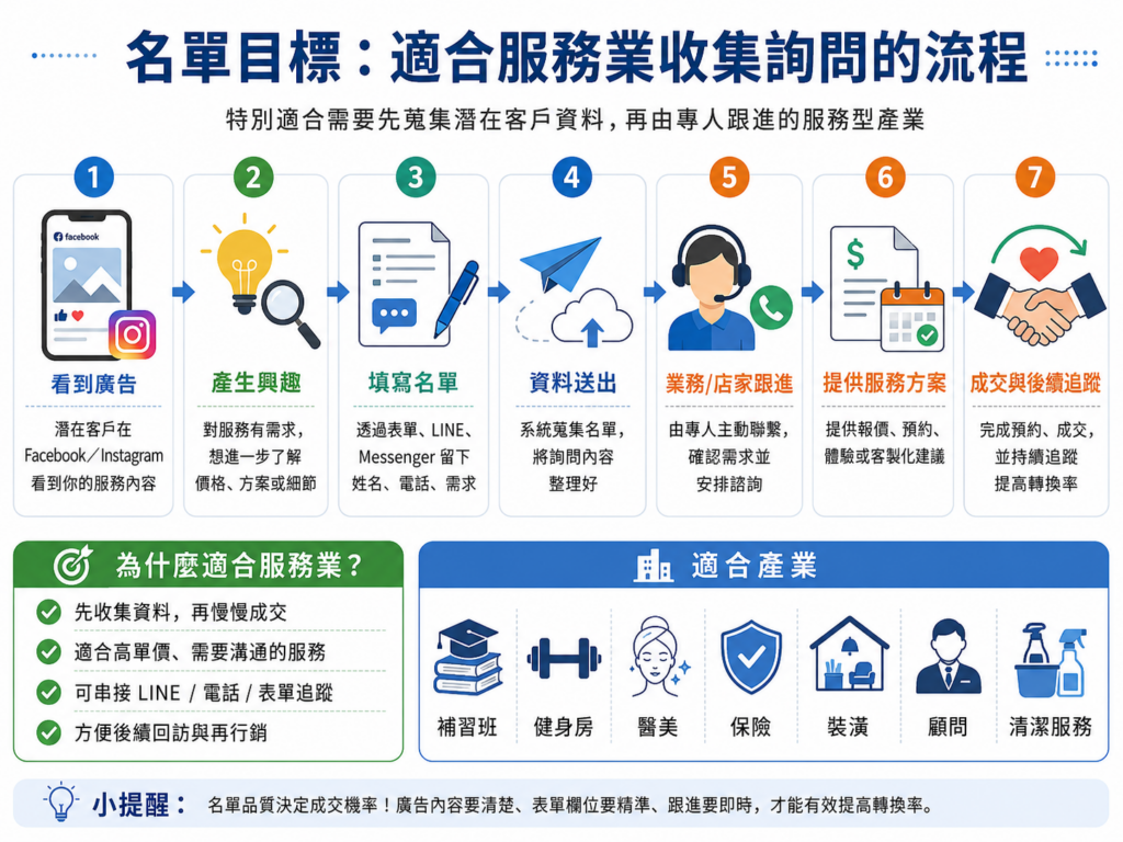 FB 廣告目標怎麼選？知名度、流量、互動、名單、銷售一次看懂
