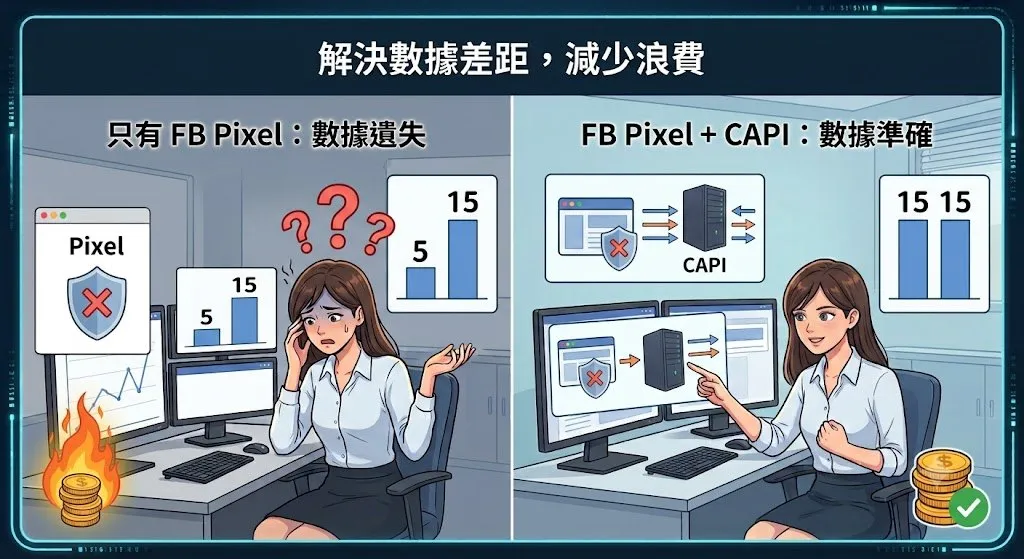 FB Pixel與CAPI是什麼？別讓設定錯誤，害你一直花錯廣告費