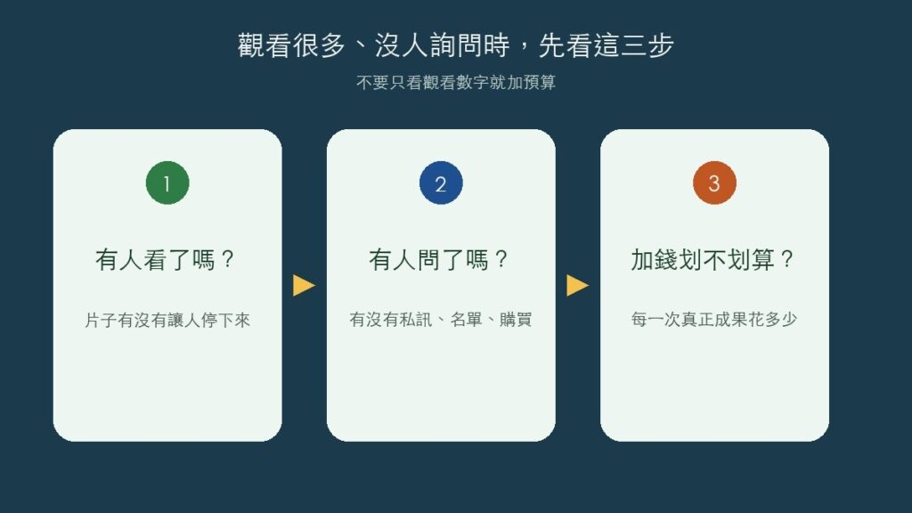 觀看很多、沒人詢問時,先問這三句。不要只看觀看數字就加預算。